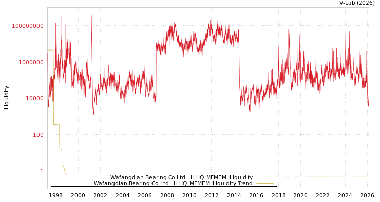 graph of Wafangdian Bearing Co Ltd ILLIQ-MFMEM
