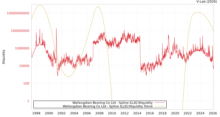 graph of Wafangdian Bearing Co Ltd ILLIQ-SMEM