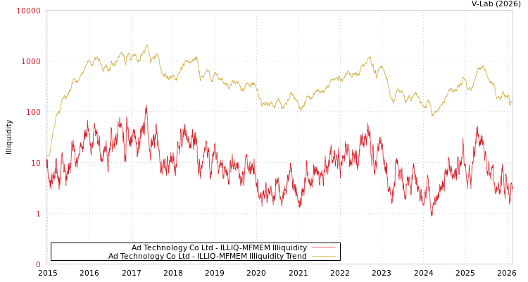graph of Ad Technology Co Ltd ILLIQ-MFMEM