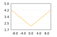 Impact of return on liquidity tomorrow