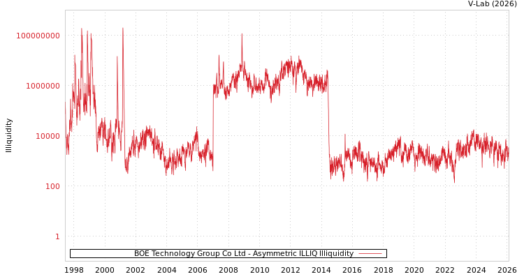 graph of BOE Technology Group Co Ltd ILLIQ-AMEM