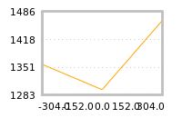 Impact of return on liquidity tomorrow