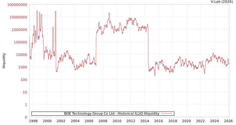 graph of BOE Technology Group Co Ltd ILLIQ-HIST