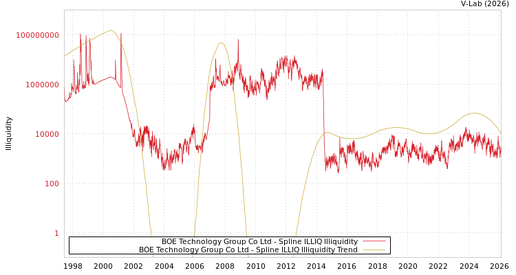 graph of BOE Technology Group Co Ltd ILLIQ-SMEM