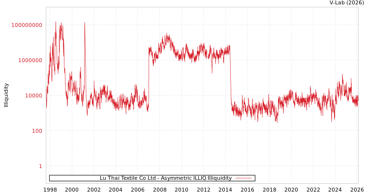 graph of Lu Thai Textile Co Ltd ILLIQ-AMEM