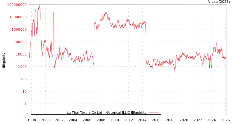 graph of Lu Thai Textile Co Ltd ILLIQ-HIST