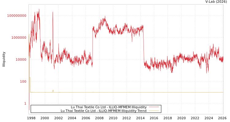 graph of Lu Thai Textile Co Ltd ILLIQ-MFMEM