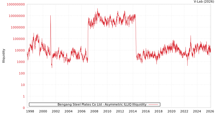 graph of Bengang Steel Plates Co Ltd ILLIQ-AMEM