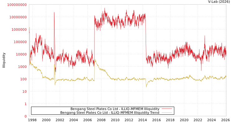 graph of Bengang Steel Plates Co Ltd ILLIQ-MFMEM