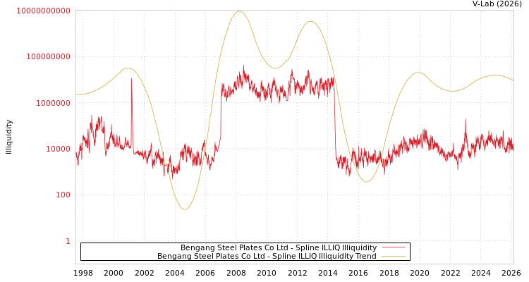 graph of Bengang Steel Plates Co Ltd ILLIQ-SMEM