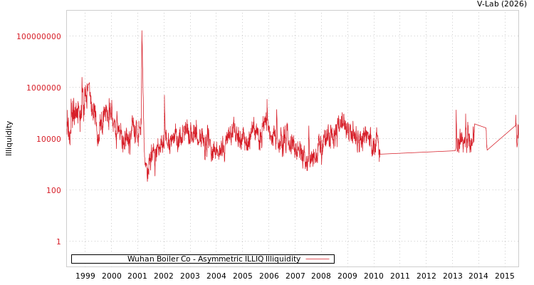 graph of Wuhan Boiler Co ILLIQ-AMEM