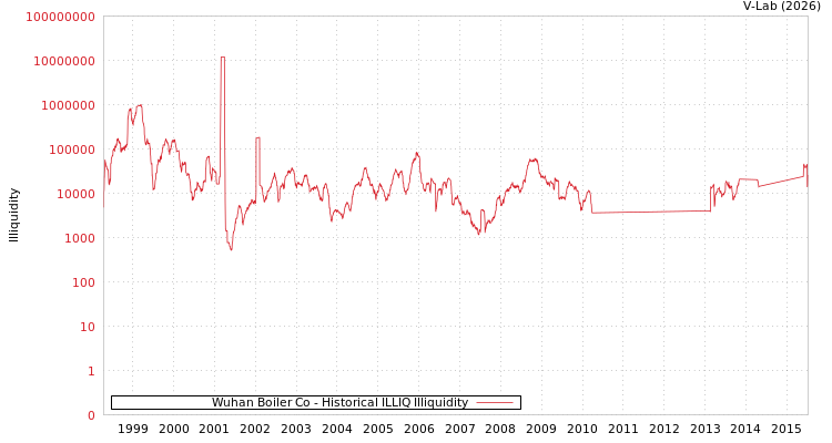 graph of Wuhan Boiler Co ILLIQ-HIST