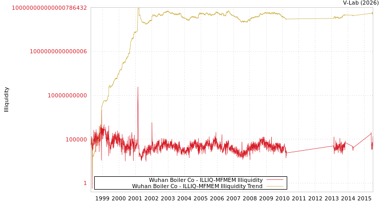 graph of Wuhan Boiler Co ILLIQ-MFMEM