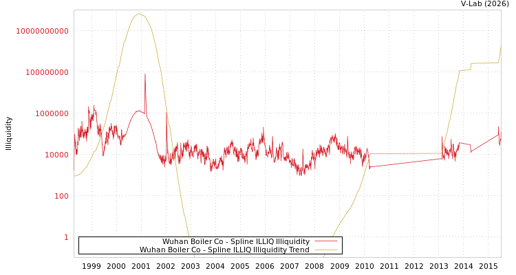 graph of Wuhan Boiler Co ILLIQ-SMEM