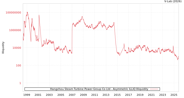 graph of Hangzhou Steam Turbine Power Group Co Ltd ILLIQ-AMEM