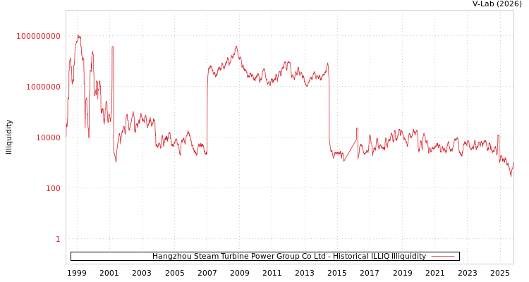 graph of Hangzhou Steam Turbine Power Group Co Ltd ILLIQ-HIST