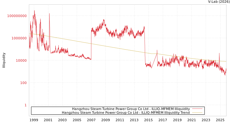 graph of Hangzhou Steam Turbine Power Group Co Ltd ILLIQ-MFMEM