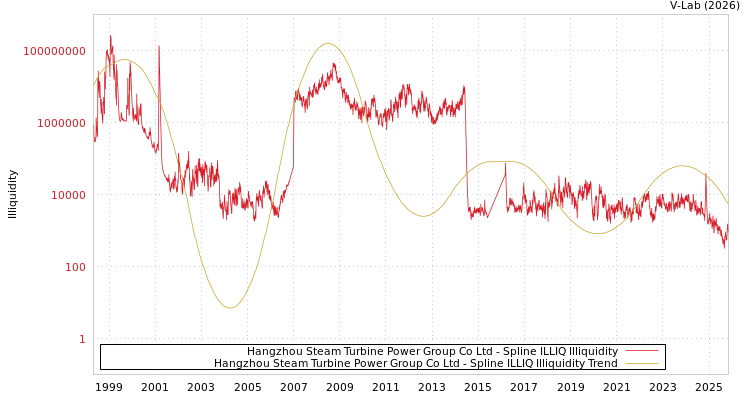 graph of Hangzhou Steam Turbine Power Group Co Ltd ILLIQ-SMEM