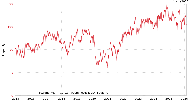 graph of Bcworld Pharm Co Ltd ILLIQ-AMEM