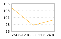 Impact of return on liquidity tomorrow
