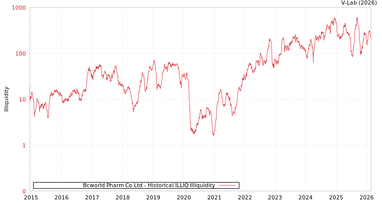 graph of Bcworld Pharm Co Ltd ILLIQ-HIST