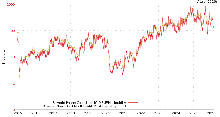 graph of Bcworld Pharm Co Ltd ILLIQ-MFMEM
