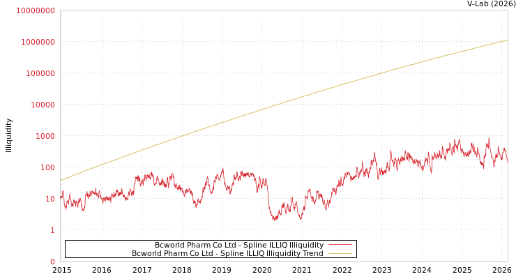 graph of Bcworld Pharm Co Ltd ILLIQ-SMEM
