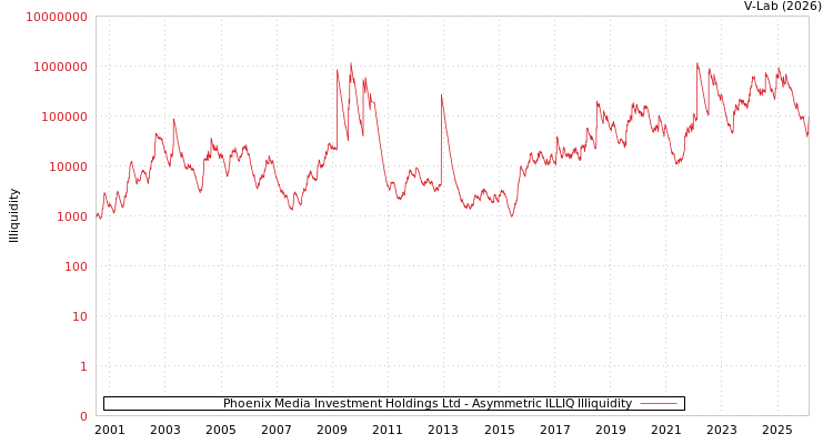 graph of Phoenix Media Investment Holdings Ltd ILLIQ-AMEM