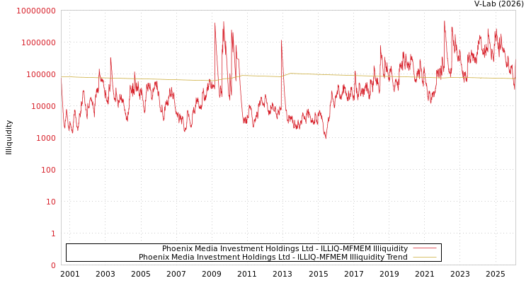 graph of Phoenix Media Investment Holdings Ltd ILLIQ-MFMEM
