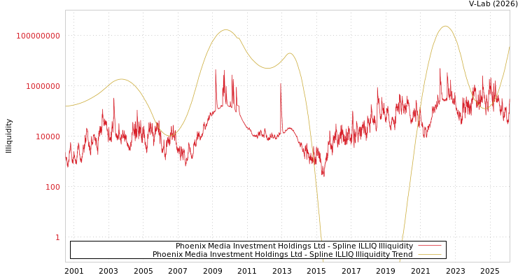 graph of Phoenix Media Investment Holdings Ltd ILLIQ-SMEM
