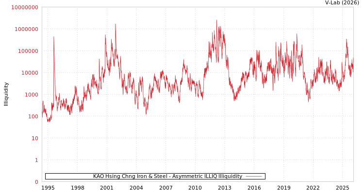 graph of KAO Hsing Chng Iron & Steel ILLIQ-AMEM