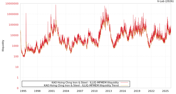 graph of KAO Hsing Chng Iron & Steel ILLIQ-MFMEM