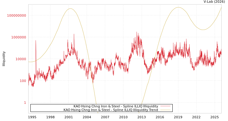 graph of KAO Hsing Chng Iron & Steel ILLIQ-SMEM