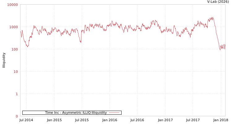 graph of Time Inc ILLIQ-AMEM