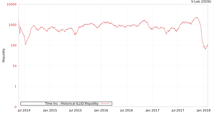 graph of Time Inc ILLIQ-HIST