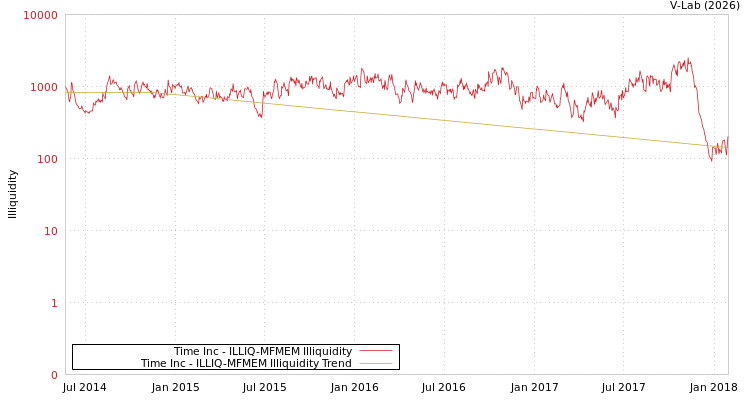 graph of Time Inc ILLIQ-MFMEM