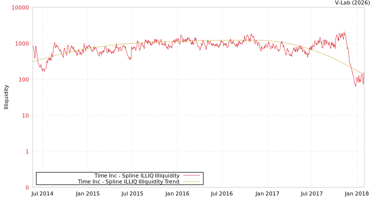 graph of Time Inc ILLIQ-SMEM