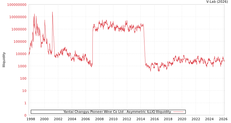 graph of Yantai Changyu Pioneer Wine Co Ltd ILLIQ-AMEM
