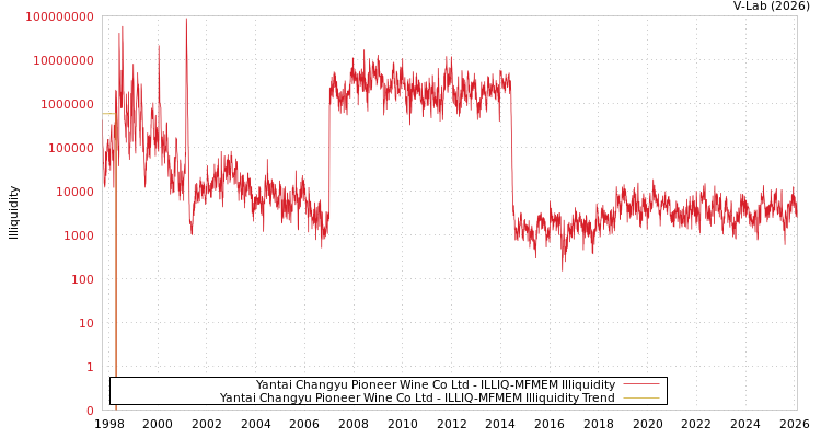 graph of Yantai Changyu Pioneer Wine Co Ltd ILLIQ-MFMEM