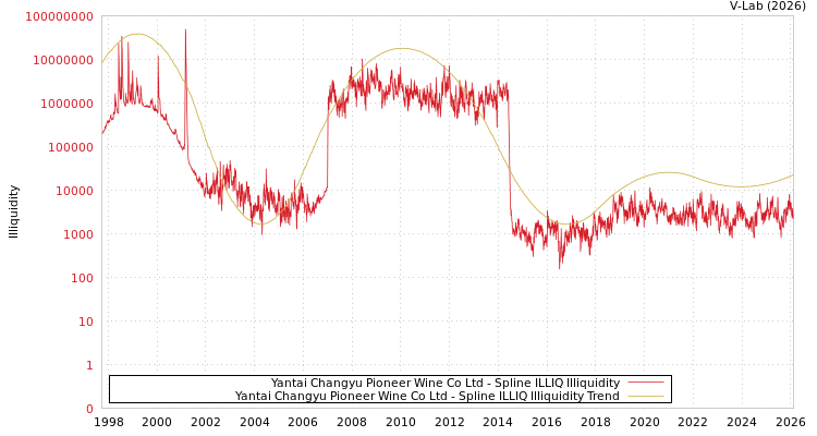 graph of Yantai Changyu Pioneer Wine Co Ltd ILLIQ-SMEM
