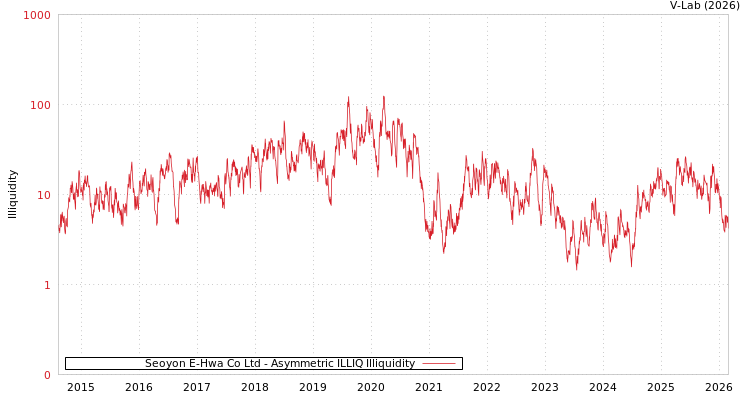 graph of Seoyon E-Hwa Co Ltd ILLIQ-AMEM