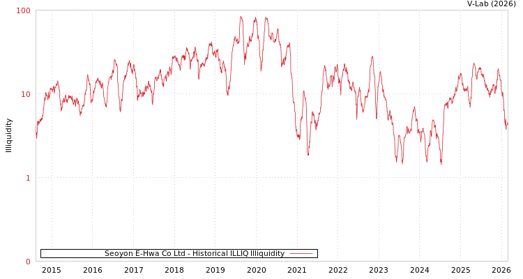 graph of Seoyon E-Hwa Co Ltd ILLIQ-HIST