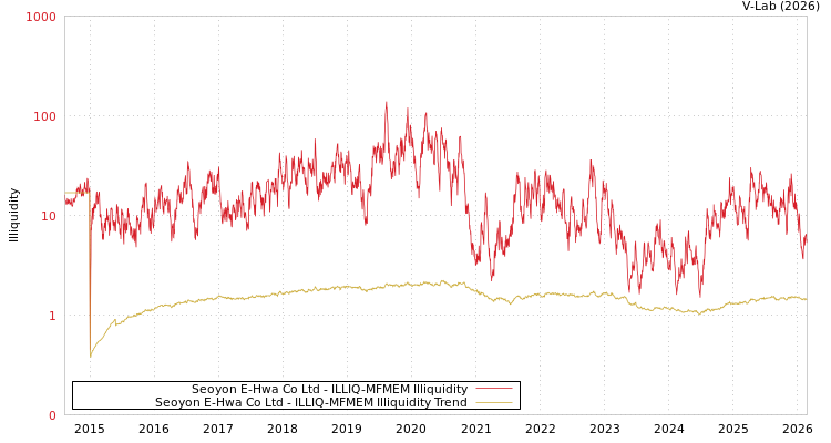 graph of Seoyon E-Hwa Co Ltd ILLIQ-MFMEM