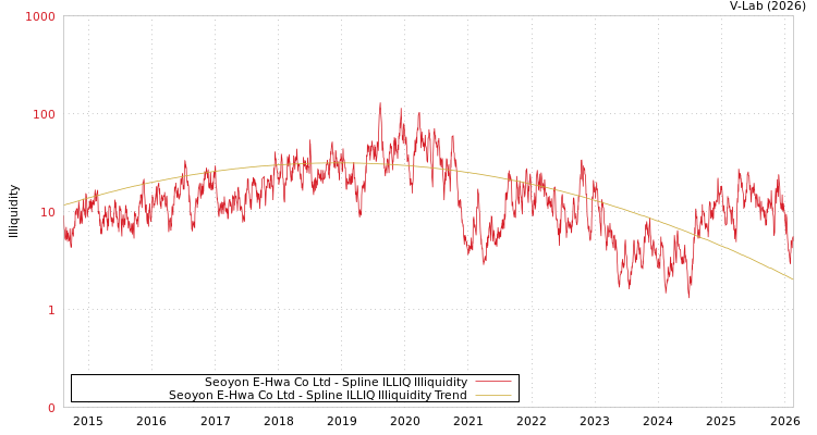 graph of Seoyon E-Hwa Co Ltd ILLIQ-SMEM