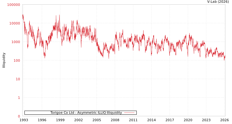 graph of Torigoe Co Ltd ILLIQ-AMEM