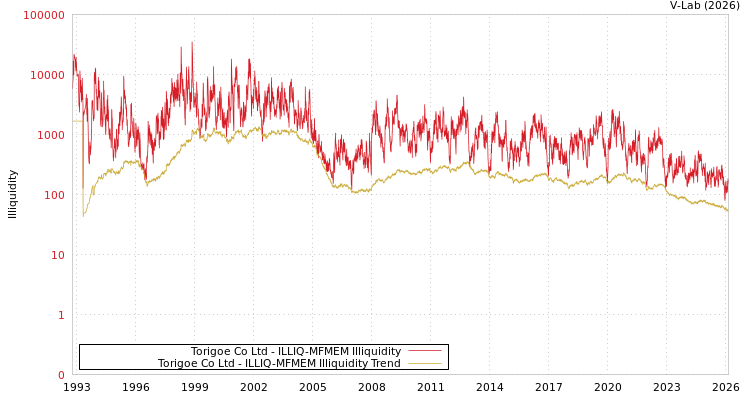 graph of Torigoe Co Ltd ILLIQ-MFMEM