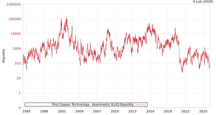 graph of First Copper Technology ILLIQ-AMEM