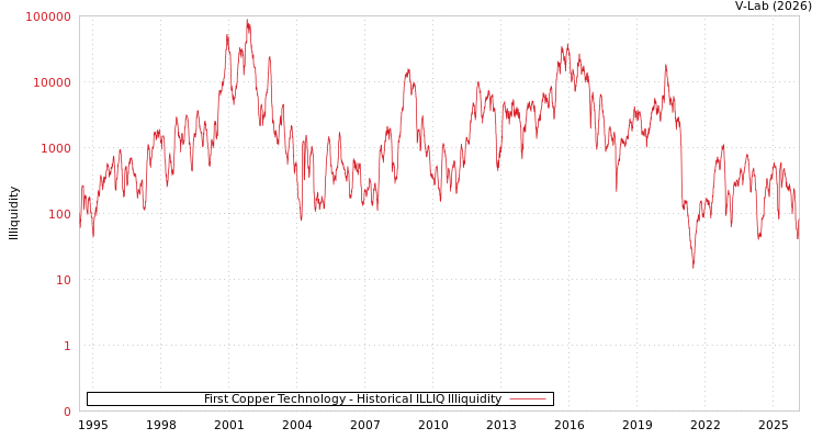 graph of First Copper Technology ILLIQ-HIST