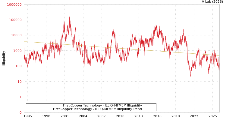 graph of First Copper Technology ILLIQ-MFMEM
