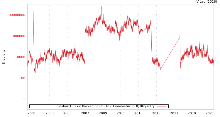 graph of Foshan Huaxin Packaging Co Ltd ILLIQ-AMEM